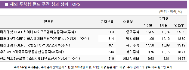 ■ 해외 주식형 펀드 주간 성과 상위 TOP5 펀드명	순자산액	소유형	수익률		 			1주일	1개월	연초후 미래에셋TIGER차이나AI소프트웨어상장지수(주식)	 283 	중국주식	15.05 	18.74 	25.09  미래에셋TIGER미국AI데이터센터TOP4Plus상장지수(주식)	 514 	멀티섹터	11.99 	14.19 	18.80  미래에셋TIGER미국방산TOP10상장지수(주식)	 481 	북미주식	11.58 	16.09 	15.19  우리WON미국우주항공방산상장지수(주식)	 644 	북미주식	9.76 	19.76 	18.47  한화PLUS글로벌수소&차세대연료전지상장지수(주식)	 219 	에너지섹터	9.63 	5.31 	14.97 