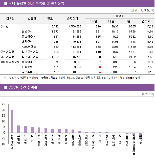 ■ 국내 유형별 평균 수익률 및 순자산액 대유형	소유형	 펀드수 	순자산액		수익률			 					1주일	1개월	1년	연초후 주식형		 3,742 	1,506,365		3.20 	20.37 	96.55 	17.22  	일반주식	 1,872 	191,895		2.61 	18.17 	87.68 	14.91  	중소형주식	 357 	14,852		1.55 	9.29 	59.82 	8.80  	배당주식	 285 	49,895		3.04 	14.98 	77.43 	13.42  	K200인덱스	 360 	413,884		3.68 	23.95 	116.49 	18.98  주식혼합형	일반주식혼합	 319 	41,654		1.19 	9.37 	46.31 	7.58  채권혼합형	일반채권혼합	 1,052 	116,720		0.80 	5.42 	24.32 	4.50  절대수익추구형	채권알파	 374 	9,306		0.07 	0.99 	5.66 	0.77  	시장중립	 101 	3,651		-0.06 	2.28 	13.34 	1.56  	공모주하이일드	 187 	16,256		-0.04 	0.02 	5.37 	0.13 