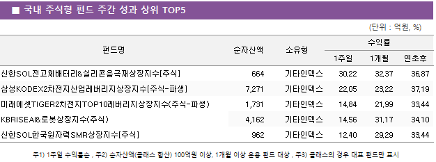 ■ 국내 주식형 펀드 주간 성과 상위 TOP5 펀드명	순자산액	소유형	수익률		 			1주일	1개월	연초후 신한SOL전고체배터리&실리콘음극재상장지수[주식]	 664 	기타인덱스	30.22 	32.37 	36.87  삼성KODEX2차전지산업레버리지상장지수[주식-파생]	 7,271 	기타인덱스	22.05 	23.22 	37.19  미래에셋TIGER2차전지TOP10레버리지상장지수(주식-파생)	 1,731 	기타인덱스	14.84 	21.99 	33.44  KBRISEAI&로봇상장지수(주식)	 4,162 	기타인덱스	14.56 	31.17 	34.10  신한SOL한국원자력SMR상장지수[주식]	 962 	기타인덱스	12.40 	29.29 	33.44 