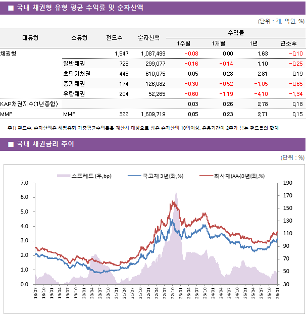 ■ 국내 채권형 유형 평균 수익률 및 순자산액 대유형	소유형	 펀드수 	순자산액	수익률			 				1주일	1개월	1년	연초후 채권형		 1,547 	1,087,499	-0.08 	0.00 	1.63 	-0.10  	일반채권	 723 	299,077	-0.16 	-0.14 	1.10 	-0.25  	초단기채권	 446 	610,075	0.05 	0.28 	2.81 	0.19  	중기채권	 174 	126,082	-0.30 	-0.52 	-1.05 	-0.65  	우량채권	 204 	52,265	-0.60 	-1.19 	-4.10 	-1.34  KAP채권지수(1년종합)				0.03 	0.26 	2.78 	0.18  MMF	MMF	 322 	1,609,719	0.05 	0.23 	2.71 	0.15 