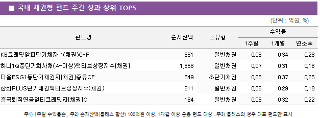 ■ 국내 채권형 펀드 주간 성과 상위 TOP5 펀드명	순자산액	소유형	수익률		 			1주일	1개월	연초후 KB크레딧알파단기채자 1(채권)C-F	 651 	일반채권	0.08 	0.34 	0.23  하나1Q중단기회사채(A-이상)액티브상장지수[채권]	 1,658 	일반채권	0.07 	0.31 	0.18  다올ESG1등단기채권자[채권]종류CF	 549 	초단기채권	0.06 	0.37 	0.25  한화PLUS단기채권액티브상장지수(채권)	 511 	일반채권	0.06 	0.29 	0.18  흥국퇴직연금멀티크레딧자[채권]C	 184 	일반채권	0.06 	0.32 	0.22 