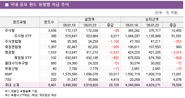 ■ 국내 공모 펀드 유형별 자금 추이 펀드유형	펀드수	설정액			순자산액		 		'26.01.16	'26.01.23	증감	'26.01.16	'26.01.23	증감 주식형	3,436 	172,137 	172,038 	-99 	365,262 	375,717 	10,455      주식형 ETF	395 	515,647 	523,864 	8,217 	1,084,297 	1,135,888 	51,591  주식혼합형	446 	35,365 	34,259 	-1,106 	47,763 	47,211 	-552  채권혼합형	1,307 	82,467 	82,202 	-265 	106,611 	107,553 	943  채권형	1,533 	413,647 	411,210 	-2,437 	424,220 	421,205 	-3,014      채권형 ETF	102 	632,647 	632,195 	-452 	675,529 	674,700 	-829  절대수익추구형	680 	24,380 	24,328 	-53 	30,074 	30,002 	-72  부동산형	40 	7,792 	7,779 	-13 	2,951 	2,941 	-10  MMF	322 	1,575,560 	1,596,078 	20,517 	1,592,718 	1,609,719 	17,001  기타	220 	31,247 	35,666 	4,419 	20,259 	24,335 	4,076  국내 소계	8,481 	3,490,892 	3,519,620 	28,728 	4,349,684 	4,429,271 	79,588 