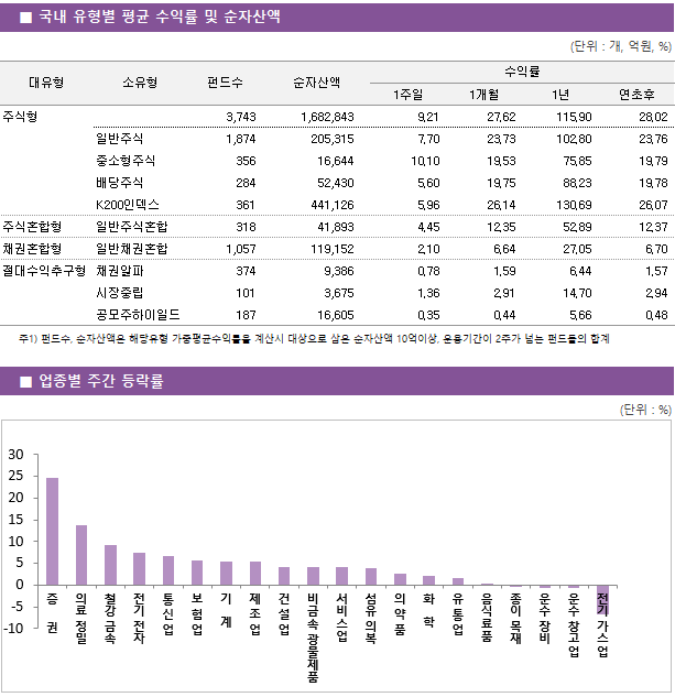 ■ 국내 유형별 평균 수익률 및 순자산액 대유형	소유형	 펀드수 	순자산액		수익률			 					1주일	1개월	1년	연초후 주식형		 3,743 	1,682,843		9.21 	27.62 	115.90 	28.02  	일반주식	 1,874 	205,315		7.70 	23.73 	102.80 	23.76  	중소형주식	 356 	16,644		10.10 	19.53 	75.85 	19.79  	배당주식	 284 	52,430		5.60 	19.75 	88.23 	19.78  	K200인덱스	 361 	441,126		5.96 	26.14 	130.69 	26.07  주식혼합형	일반주식혼합	 318 	41,893		4.45 	12.35 	52.89 	12.37  채권혼합형	일반채권혼합	 1,057 	119,152		2.10 	6.64 	27.05 	6.70  절대수익추구형	채권알파	 374 	9,386		0.78 	1.59 	6.44 	1.57  	시장중립	 101 	3,675		1.36 	2.91 	14.70 	2.94  	공모주하이일드	 187 	16,605		0.35 	0.44 	5.66 	0.48 
