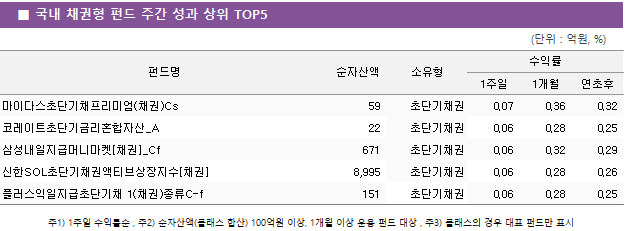 ■ 국내 채권형 펀드 주간 성과 상위 TOP5 펀드명	순자산액	소유형	수익률		 			1주일	1개월	연초후 마이다스초단기채프리미엄(채권)Cs	 59 	초단기채권	0.07 	0.36 	0.32  코레이트초단기금리혼합자산_A	 22 	초단기채권	0.06 	0.28 	0.25  삼성내일지급머니마켓[채권]_Cf	 671 	초단기채권	0.06 	0.32 	0.29  신한SOL초단기채권액티브상장지수[채권]	 8,995 	초단기채권	0.06 	0.28 	0.26  플러스익일지급초단기채 1(채권)종류C-f	 151 	초단기채권	0.06 	0.28 	0.25 