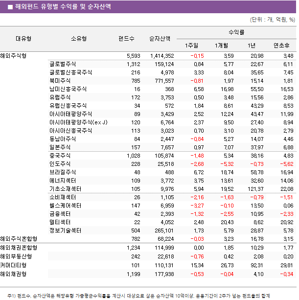 ■ 해외펀드 유형별 수익률 및 순자산액 대유형	소유형	 펀드수 	순자산액	수익률			 				1주일	1개월	1년	연초후 해외주식형		 5,593 	 1,414,352 	-0.15 	3.59 	20.98 	3.48  	글로벌주식	 1,312 	 159,124 	0.84 	5.77 	22.67 	6.11  	글로벌신흥국주식	 216 	 4,978 	3.33 	8.04 	35.65 	7.45  	북미주식	 785 	 771,557 	-0.81 	1.97 	15.14 	1.81  	남미신흥국주식	 16 	 368 	6.58 	16.98 	55.50 	16.53  	유럽주식	 172 	 3,753 	0.50 	3.48 	15.56 	2.86  	유럽신흥국주식	 34 	 572 	1.84 	8.61 	43.29 	8.53  	아시아태평양주식	 89 	 3,429 	2.52 	12.24 	43.47 	11.99  	아시아태평양주식(ex J)	 120 	 6,764 	2.37 	9.50 	27.40 	8.94  	아시아신흥국주식	 113 	 3,023 	0.70 	3.10 	20.78 	2.79  	동남아주식	 84 	 2,447 	-0.84 	5.27 	14.07 	4.46  	일본주식	 157 	 7,657 	0.97 	7.07 	37.97 	6.88  	중국주식	 1,028 	 105,874 	-1.48 	5.34 	38.16 	4.83  	인도주식	 228 	 25,518 	-2.68 	-5.32 	-0.73 	-5.62  	브라질주식	 48 	 488 	6.72 	18.74 	58.78 	16.94  	에너지섹터	 109 	 3,772 	3.75 	13.61 	32.60 	14.06  	기초소재섹터	 105 	 9,976 	5.94 	19.52 	121.37 	22.08  	소비재섹터	 26 	 1,105 	-2.16 	-1.63 	-0.79 	-1.51  	헬스케어섹터	 147 	 6,959 	-3.27 	-0.10 	13.50 	0.06  	금융섹터	 42 	 2,393 	-1.32 	-2.55 	10.95 	-2.33  	멀티섹터	 22 	 4,052 	2.48 	20.43 	8.62 	20.92  	정보기술섹터	 504 	 265,101 	1.73 	5.79 	28.87 	5.78  해외주식혼합형		 782 	 68,224 	-0.03 	3.23 	16.78 	3.15  해외채권혼합형		 1,234 	 114,999 	0.00 	1.85 	10.29 	1.77  해외부동산형		 242 	 22,618 	-0.76 	0.42 	2.08 	0.20  커머더티형		 101 	 110,131 	15.34 	26.73 	92.31 	29.81  해외채권형		 1,199 	 177,938 	-0.53 	-0.04 	4.10 	-0.34 