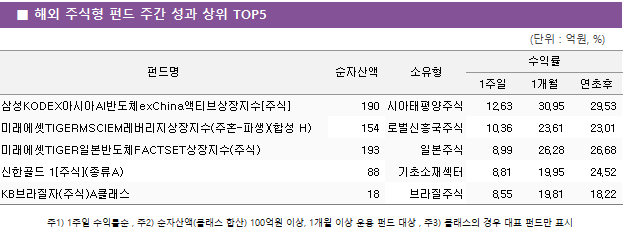■ 해외 주식형 펀드 주간 성과 상위 TOP5 펀드명	순자산액	소유형	수익률		 			1주일	1개월	연초후 삼성KODEX아시아AI반도체exChina액티브상장지수[주식]	 190 	아시아태평양주식	12.63 	30.95 	29.53  미래에셋TIGERMSCIEM레버리지상장지수(주혼-파생)(합성 H)	 154 	글로벌신흥국주식	10.36 	23.61 	23.01  미래에셋TIGER일본반도체FACTSET상장지수(주식)	 193 	일본주식	8.99 	26.28 	26.68  신한골드 1[주식](종류A)	 88 	기초소재섹터	8.81 	19.95 	24.52  KB브라질자(주식)A클래스	 18 	브라질주식	8.55 	19.81 	18.22 