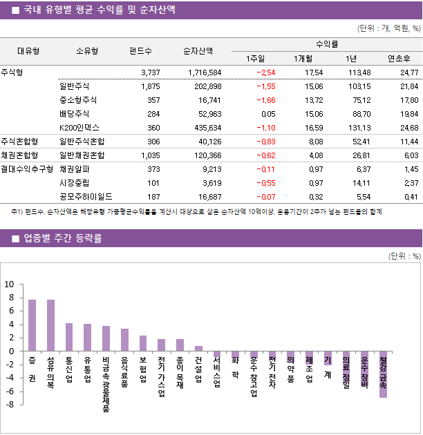 ■ 국내 유형별 평균 수익률 및 순자산액 대유형	소유형	 펀드수 	순자산액		수익률			 					1주일	1개월	1년	연초후 주식형		 3,737 	1,716,584		-2.54 	17.54 	113.48 	24.77  	일반주식	 1,875 	202,898		-1.55 	15.06 	103.15 	21.84  	중소형주식	 357 	16,741		-1.66 	13.72 	75.12 	17.80  	배당주식	 284 	52,963		0.05 	15.06 	88.70 	19.84  	K200인덱스	 360 	435,634		-1.10 	16.59 	131.13 	24.68  주식혼합형	일반주식혼합	 306 	40,126		-0.83 	8.08 	52.41 	11.44  채권혼합형	일반채권혼합	 1,035 	120,366		-0.62 	4.08 	26.81 	6.03  절대수익추구형	채권알파	 373 	9,213		-0.11 	0.97 	6.37 	1.45  	시장중립	 101 	3,619		-0.55 	0.97 	14.11 	2.37  	공모주하이일드	 187 	16,687		-0.07 	0.32 	5.54 	0.41 