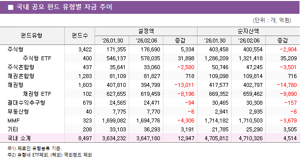 ■ 국내 공모 펀드 유형별 자금 추이 펀드유형	펀드수	설정액			순자산액		 		'26.01.30	'26.02.06	증감	'26.01.30	'26.02.06	증감 주식형	3,422 	171,355 	176,690 	5,334 	403,458 	400,554 	-2,904      주식형 ETF	400 	546,137 	578,035 	31,898 	1,286,209 	1,321,418 	35,209  주식혼합형	437 	35,641 	33,060 	-2,580 	50,746 	47,245 	-3,501  채권혼합형	1,283 	81,109 	81,827 	718 	109,098 	109,814 	716  채권형	1,603 	407,810 	394,799 	-13,011 	417,577 	402,797 	-14,780      채권형 ETF	102 	627,655 	619,459 	-8,196 	669,352 	659,462 	-9,890  절대수익추구형	679 	24,565 	24,471 	-94 	30,465 	30,308 	-157  부동산형	40 	7,775 	7,770 	-6 	2,941 	2,935 	-6  MMF	323 	1,699,082 	1,694,776 	-4,306 	1,714,182 	1,710,503 	-3,679  기타	208 	33,103 	36,293 	3,191 	21,785 	25,290 	3,505  국내 소계	8,497 	3,634,232 	3,647,180 	12,947 	4,705,812 	4,710,326 	4,514 