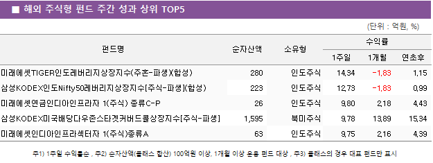 ■ 해외 주식형 펀드 주간 성과 상위 TOP5 펀드명	순자산액	소유형	수익률		 			1주일	1개월	연초후 미래에셋TIGER인도레버리지상장지수(주혼-파생)(합성)	 280 	인도주식	14.34 	-1.83 	1.15  삼성KODEX인도Nifty50레버리지상장지수[주식-파생](합성)	 223 	인도주식	12.73 	-1.83 	0.99  미래에셋연금인디아인프라자 1(주식) 종류C-P	 26 	인도주식	9.80 	2.18 	4.43  삼성KODEX미국배당다우존스타겟커버드콜상장지수[주식-파생]	 1,595 	북미주식	9.78 	13.89 	15.34  미래에셋인디아인프라섹터자 1(주식)종류A	 63 	인도주식	9.75 	2.16 	4.39 