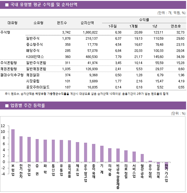 ■ 국내 유형별 평균 수익률 및 순자산액 대유형	소유형	 펀드수 	순자산액		수익률			 					1주일	1개월	1년	연초후 주식형		 3,742 	1,880,822		6.38 	20.89 	123.11 	32.73  	일반주식	 1,878 	218,137		6.37 	19.13 	110.59 	29.60  	중소형주식	 358 	17,778		4.54 	16.67 	78.48 	23.15  	배당주식	 285 	57,078		6.84 	20.33 	100.33 	28.04  	K200인덱스	 360 	480,530		7.79 	21.17 	145.60 	34.39  주식혼합형	일반주식혼합	 311 	41,974		3.45 	10.14 	55.59 	15.28  채권혼합형	일반채권혼합	 1,035 	126,939		2.41 	5.53 	29.37 	8.60  절대수익추구형	채권알파	 374 	9,368		0.50 	1.28 	6.79 	1.96  	시장중립	 101 	3,689		1.77 	2.16 	15.47 	4.19  	공모주하이일드	 187 	16,835		0.14 	0.18 	5.52 	0.55 
