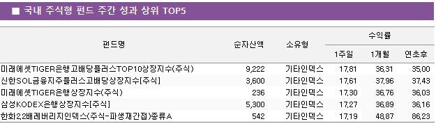 ■ 국내 주식형 펀드 주간 성과 상위 TOP5 펀드명	순자산액	소유형	수익률		 			1주일	1개월	연초후 미래에셋TIGER은행고배당플러스TOP10상장지수(주식)	 9,222 	기타인덱스	17.81 	36.31 	35.00  신한SOL금융지주플러스고배당상장지수[주식]	 3,600 	기타인덱스	17.61 	37.96 	37.43  미래에셋TIGER은행상장지수(주식)	 236 	기타인덱스	17.30 	36.76 	36.03  삼성KODEX은행상장지수[주식]	 5,300 	기타인덱스	17.27 	36.89 	36.16  한화2.2배레버리지인덱스(주식-파생재간접)종류A	 542 	기타인덱스	17.19 	48.87 	86.23 