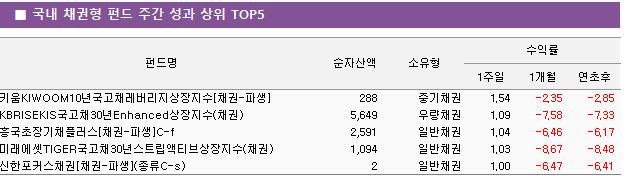 ■ 국내 채권형 펀드 주간 성과 상위 TOP5 펀드명	순자산액	소유형	수익률		 			1주일	1개월	연초후 키움KIWOOM10년국고채레버리지상장지수[채권-파생]	 288 	중기채권	1.54 	-2.35 	-2.85  KBRISEKIS국고채30년Enhanced상장지수(채권)	 5,649 	우량채권	1.09 	-7.58 	-7.33  흥국초장기채플러스[채권-파생]C-f	 2,591 	일반채권	1.04 	-6.46 	-6.17  미래에셋TIGER국고채30년스트립액티브상장지수(채권)	 1,094 	일반채권	1.03 	-8.67 	-8.48  신한포커스채권[채권-파생](종류C-s)	 2 	일반채권	1.00 	-6.47 	-6.41 