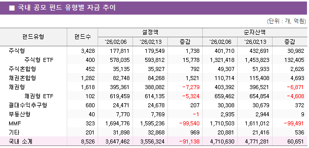 ■ 국내 공모 펀드 유형별 자금 추이 펀드유형	펀드수	설정액			순자산액		 		'26.02.06	'26.02.13	증감	'26.02.06	'26.02.13	증감 주식형	3,428 	177,811 	179,549 	1,738 	401,710 	432,691 	30,982      주식형 ETF	400 	578,035 	593,812 	15,778 	1,321,418 	1,453,823 	132,405  주식혼합형	452 	35,135 	35,927 	792 	49,307 	51,933 	2,626  채권혼합형	1,282 	82,748 	84,268 	1,521 	110,714 	115,408 	4,693  채권형	1,618 	395,361 	388,082 	-7,279 	403,392 	396,521 	-6,871      채권형 ETF	102 	619,459 	614,135 	-5,324 	659,462 	654,854 	-4,608  절대수익추구형	680 	24,471 	24,678 	207 	30,308 	30,679 	372  부동산형	40 	7,770 	7,769 	-1 	2,935 	2,944 	9  MMF	323 	1,694,776 	1,595,236 	-99,540 	1,710,503 	1,611,012 	-99,491  기타	201 	31,898 	32,868 	969 	20,881 	21,416 	536  국내 소계	8,526 	3,647,462 	3,556,324 	-91,138 	4,710,630 	4,771,281 	60,651 