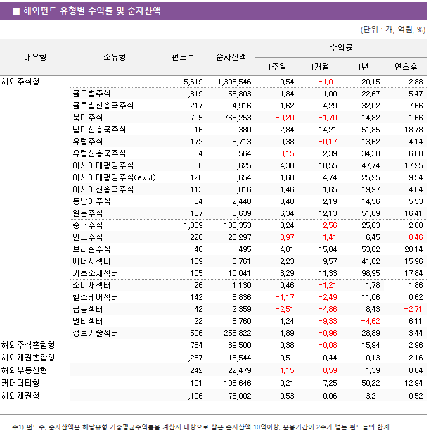 AI 불안 재점화에 밀리는 미국 증시 대유형	소유형	 펀드수 	순자산액	수익률			 				1주일	1개월	1년	연초후 해외주식형		 5,619 	 1,393,546 	0.54 	-1.01 	20.15 	2.88  	글로벌주식	 1,319 	 156,803 	1.84 	1.00 	22.67 	5.47  	글로벌신흥국주식	 217 	 4,916 	1.62 	4.29 	32.02 	7.66  	북미주식	 795 	 766,253 	-0.20 	-1.70 	14.82 	1.66  	남미신흥국주식	 16 	 380 	2.84 	14.21 	51.85 	18.78  	유럽주식	 172 	 3,713 	0.38 	-0.17 	13.62 	4.14  	유럽신흥국주식	 34 	 564 	-3.15 	2.39 	34.38 	6.88  	아시아태평양주식	 88 	 3,625 	4.30 	10.55 	47.74 	17.25  	아시아태평양주식(ex J)	 120 	 6,654 	1.68 	4.74 	25.25 	9.54  	아시아신흥국주식	 113 	 3,016 	1.46 	1.65 	19.97 	4.64  	동남아주식	 84 	 2,448 	0.40 	2.19 	14.56 	5.53  	일본주식	 157 	 8,639 	6.34 	12.13 	51.89 	16.41  	중국주식	 1,039 	 100,353 	0.24 	-2.56 	25.63 	2.60  	인도주식	 228 	 26,297 	-0.97 	-1.41 	6.45 	-0.46  	브라질주식	 48 	 495 	4.01 	15.04 	53.02 	20.14  	에너지섹터	 109 	 3,761 	2.23 	9.57 	41.82 	15.96  	기초소재섹터	 105 	 10,041 	3.29 	11.33 	98.95 	17.84  	소비재섹터	 26 	 1,130 	0.46 	-1.21 	1.78 	1.86  	헬스케어섹터	 142 	 6,836 	-1.17 	-2.49 	11.06 	0.62  	금융섹터	 42 	 2,359 	-2.51 	-4.86 	8.43 	-2.71  	멀티섹터	 22 	 3,760 	1.24 	-9.33 	-4.62 	6.11  	정보기술섹터	 506 	 255,822 	1.89 	-0.96 	28.89 	3.44  해외주식혼합형		 784 	 69,500 	0.38 	-0.08 	15.94 	2.96  해외채권혼합형		 1,237 	 118,544 	0.51 	0.44 	10.13 	2.16  해외부동산형		 242 	 22,479 	-1.15 	-0.59 	1.39 	0.04  커머더티형		 101 	 105,646 	0.21 	7.25 	50.22 	12.94  해외채권형		 1,196 	 173,002 	0.53 	0.06 	3.21 	0.52 