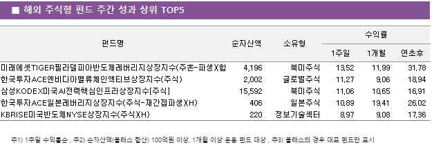 ■ 해외 주식형 펀드 주간 성과 상위 TOP5 펀드명	순자산액	소유형	수익률		 			1주일	1개월	연초후 미래에셋TIGER필라델피아반도체레버리지상장지수(주혼-파생)(합성)	 4,196 	북미주식	13.52 	11.99 	31.78  한국투자ACE엔비디아밸류체인액티브상장지수(주식)	 2,002 	글로벌주식	11.27 	9.06 	18.94  삼성KODEX미국AI전력핵심인프라상장지수[주식]	 15,592 	북미주식	11.06 	10.65 	16.91  한국투자ACE일본레버리지상장지수(주식-재간접파생)(H)	 406 	일본주식	10.89 	19.41 	26.02  KBRISE미국반도체NYSE상장지수(주식)(H)	 220 	정보기술섹터	8.97 	9.08 	17.36 