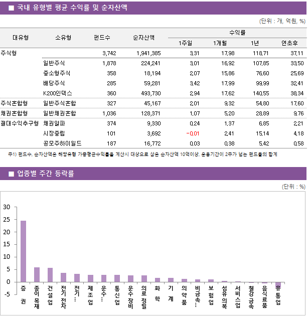 ■ 국내 유형별 평균 수익률 및 순자산액 대유형	소유형	 펀드수 	순자산액		수익률			 					1주일	1개월	1년	연초후 주식형		 3,742 	1,941,385		3.31 	17.98 	118.71 	37.11  	일반주식	 1,878 	224,241		3.01 	16.92 	107.85 	33.50  	중소형주식	 358 	18,194		2.07 	15.86 	76.60 	25.69  	배당주식	 285 	59,281		3.42 	17.99 	99.99 	32.41  	K200인덱스	 360 	493,730		2.94 	17.62 	140.55 	38.34  주식혼합형	일반주식혼합	 327 	45,167		2.01 	9.32 	54.80 	17.60  채권혼합형	일반채권혼합	 1,036 	128,371		1.07 	5.20 	28.89 	9.76  절대수익추구형	채권알파	 374 	9,330		0.24 	1.37 	6.85 	2.21  	시장중립	 101 	3,692		-0.01 	2.41 	15.14 	4.18  	공모주하이일드	 187 	16,772		0.03 	0.38 	5.42 	0.58 