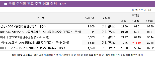 ■ 국내 주식형 펀드 주간 성과 상위 TOP5 펀드명	순자산액	소유형	수익률		 			1주일	1개월	연초후 삼성KODEX증권주증권상장지수[주식]	 9,006 	기타인덱스	21.70 	69.01 	94.70  NH-AmundiHANARO증권고배당TOP3플러스증권상장지수[주식]	 744 	기타인덱스	21.70 	69.67 	95.51  미래에셋TIGER증권증권상장지수(주식)	 3,535 	기타인덱스	21.27 	69.49 	96.44  신한SOL조선TOP3플러스레버리지상장지수[주식-파생]	 1,633 	기타인덱스	10.46 	-16.39 	29.48  KBRISE코스닥150선물레버리지상장지수(주식-파생)	 1,578 	기타인덱스	10.20 	53.14 	67.92 