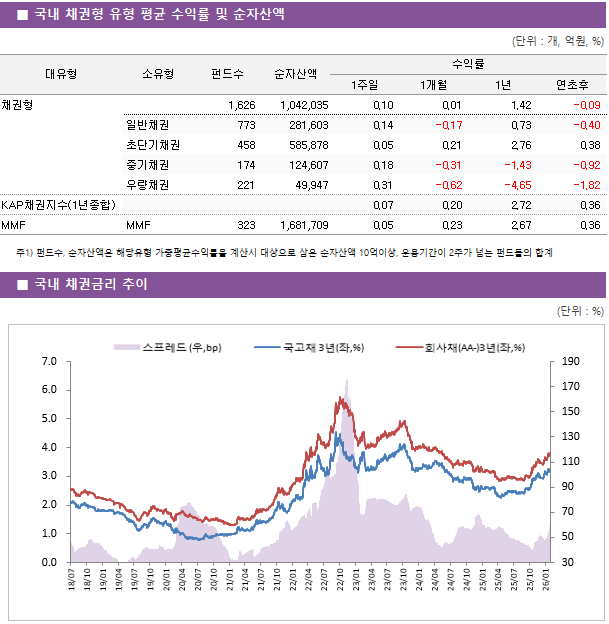 ■ 국내 채권형 유형 평균 수익률 및 순자산액 대유형	소유형	 펀드수 	순자산액	수익률			 				1주일	1개월	1년	연초후 채권형		 1,626 	1,042,035	0.10 	0.01 	1.42 	-0.09  	일반채권	 773 	281,603	0.14 	-0.17 	0.73 	-0.40  	초단기채권	 458 	585,878	0.05 	0.21 	2.76 	0.38  	중기채권	 174 	124,607	0.18 	-0.31 	-1.43 	-0.92  	우량채권	 221 	49,947	0.31 	-0.62 	-4.65 	-1.82  KAP채권지수(1년종합)				0.07 	0.20 	2.72 	0.36  MMF	MMF	 323 	1,681,709	0.05 	0.23 	2.67 	0.36 