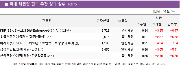 ■ 국내 채권형 펀드 주간 성과 상위 TOP5 펀드명	순자산액	소유형	수익률		 			1주일	1개월	연초후 KBRISEKIS국고채30년Enhanced상장지수(채권)	 5,729 	우량채권	0.94 	-3.35 	-6.47  흥국초장기채플러스[채권-파생]C-f	 2,615 	일반채권	0.91 	-2.67 	-5.32  미래에셋TIGER국고채30년스트립액티브상장지수(채권)	 1,165 	일반채권	0.91 	-4.24 	-7.64  삼성액티브채권[채권-파생]_Cf	 6,450 	일반채권	0.86 	-3.05 	-5.71  신한포커스채권[채권-파생](종류C-s)	 2 	일반채권	0.86 	-2.79 	-5.60 