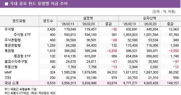 ■ 국내 공모 펀드 유형별 자금 추이 펀드유형	펀드수	설정액			순자산액		 		'26.02.13	'26.02.20	증감	'26.02.13	'26.02.20	증감 주식형	3,426 	179,549 	179,457 	-92 	432,691 	445,654 	12,963      주식형 ETF	400 	593,812 	594,193 	381 	1,453,823 	1,501,584 	47,760  주식혼합형	460 	36,569 	36,501 	-68 	52,586 	53,534 	949  채권혼합형	1,283 	84,268 	84,400 	132 	115,408 	116,956 	1,548  채권형	1,618 	388,082 	385,244 	-2,838 	396,521 	393,971 	-2,550      채권형 ETF	102 	614,135 	615,091 	956 	654,854 	656,602 	1,748  절대수익추구형	680 	24,678 	24,611 	-67 	30,679 	30,582 	-97  부동산형	40 	7,769 	7,756 	-13 	2,944 	2,932 	-12  MMF	324 	1,595,236 	1,679,545 	84,310 	1,611,012 	1,697,303 	86,292  기타	200 	32,216 	33,190 	974 	20,753 	21,310 	556  국내 소계	8,533 	3,556,313 	3,639,988 	83,674 	4,771,271 	4,920,428 	149,157 