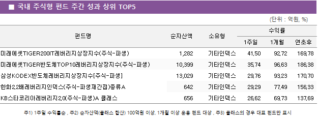 ■ 국내 주식형 펀드 주간 성과 상위 TOP5 펀드명	순자산액	소유형	수익률		 			1주일	1개월	연초후 미래에셋TIGER200IT레버리지상장지수(주식-파생)	 1,282 	기타인덱스	41.50 	92.72 	169.78  미래에셋TIGER반도체TOP10레버리지상장지수(주식-파생)	 10,399 	기타인덱스	35.74 	96.63 	186.38  삼성KODEX반도체레버리지상장지수[주식-파생]	 13,029 	기타인덱스	29.76 	93.23 	170.70  한화2.2배레버리지인덱스(주식-파생재간접)종류A	 642 	기타인덱스	29.29 	77.49 	156.33  KB스타코리아레버리지2.0(주식-파생)A 클래스	 656 	기타인덱스	26.62 	69.73 	137.69 