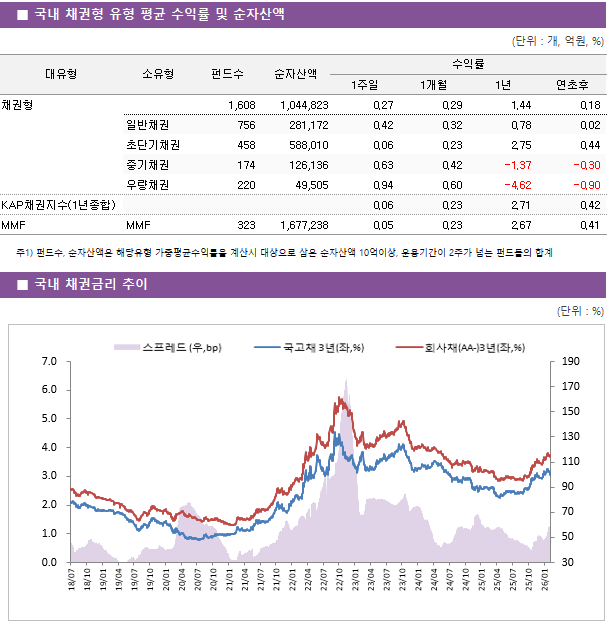 ■ 국내 채권형 유형 평균 수익률 및 순자산액 대유형	소유형	 펀드수 	순자산액	수익률			 				1주일	1개월	1년	연초후 채권형		 1,608 	1,044,823	0.27 	0.29 	1.44 	0.18  	일반채권	 756 	281,172	0.42 	0.32 	0.78 	0.02  	초단기채권	 458 	588,010	0.06 	0.23 	2.75 	0.44  	중기채권	 174 	126,136	0.63 	0.42 	-1.37 	-0.30  	우량채권	 220 	49,505	0.94 	0.60 	-4.62 	-0.90  KAP채권지수(1년종합)				0.06 	0.23 	2.71 	0.42  MMF	MMF	 323 	1,677,238	0.05 	0.23 	2.67 	0.41  