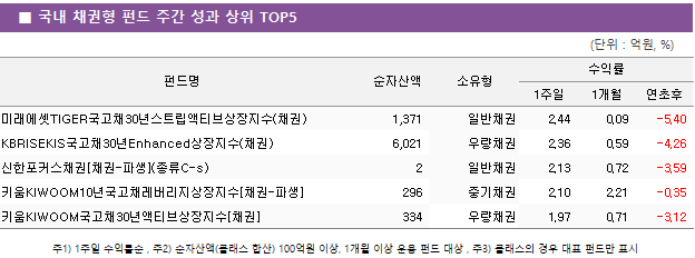  ■ 국내 채권형 펀드 주간 성과 상위 TOP5 펀드명	순자산액	소유형	수익률		 			1주일	1개월	연초후 미래에셋TIGER국고채30년스트립액티브상장지수(채권)	 1,371 	일반채권	2.44 	0.09 	-5.40  KBRISEKIS국고채30년Enhanced상장지수(채권)	 6,021 	우량채권	2.36 	0.59 	-4.26  신한포커스채권[채권-파생](종류C-s)	 2 	일반채권	2.13 	0.72 	-3.59  키움KIWOOM10년국고채레버리지상장지수[채권-파생]	 296 	중기채권	2.10 	2.21 	-0.35  키움KIWOOM국고채30년액티브상장지수[채권]	 334 	우량채권	1.97 	0.71 	-3.12 
