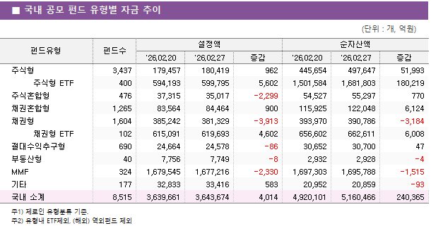 ■ 국내 공모 펀드 유형별 자금 추이 펀드유형	펀드수	설정액			순자산액		 		'26.02.20	'26.02.27	증감	'26.02.20	'26.02.27	증감 주식형	3,437 	179,457 	180,419 	962 	445,654 	497,647 	51,993      주식형 ETF	400 	594,193 	599,795 	5,602 	1,501,584 	1,681,803 	180,219  주식혼합형	476 	37,315 	35,017 	-2,299 	54,527 	55,297 	770  채권혼합형	1,265 	83,564 	84,464 	900 	115,925 	122,048 	6,124  채권형	1,604 	385,242 	381,329 	-3,913 	393,970 	390,786 	-3,184      채권형 ETF	102 	615,091 	619,693 	4,602 	656,602 	662,611 	6,008  절대수익추구형	690 	24,664 	24,578 	-86 	30,652 	30,700 	47  부동산형	40 	7,756 	7,749 	-8 	2,932 	2,928 	-4  MMF	324 	1,679,545 	1,677,216 	-2,330 	1,697,303 	1,695,788 	-1,515  기타	177 	32,833 	33,416 	583 	20,952 	20,859 	-93  국내 소계	8,515 	3,639,661 	3,643,674 	4,014 	4,920,101 	5,160,466 	240,365 