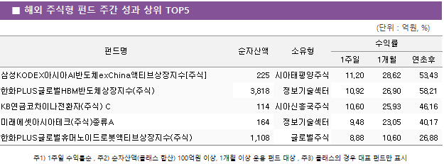 ■ 해외 주식형 펀드 주간 성과 상위 TOP5 펀드명	순자산액	소유형	수익률		 			1주일	1개월	연초후 삼성KODEX아시아AI반도체exChina액티브상장지수[주식]	 225 	아시아태평양주식	11.20 	28.62 	53.43  한화PLUS글로벌HBM반도체상장지수(주식)	 3,818 	정보기술섹터	10.92 	26.90 	58.21  KB연금코차이나전환자(주식) C	 114 	아시아신흥국주식	10.60 	25.93 	46.16  미래에셋아시아테크(주식)종류A	 164 	정보기술섹터	9.48 	23.05 	40.17  한화PLUS글로벌휴머노이드로봇액티브상장지수(주식)	 1,108 	글로벌주식	8.88 	10.60 	26.88 
