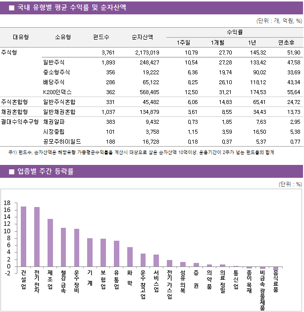 ■ 국내 유형별 평균 수익률 및 순자산액 대유형	소유형	 펀드수 	순자산액		수익률			 					1주일	1개월	1년	연초후 주식형		 3,761 	2,173,019		10.79 	27.70 	145.32 	51.90  	일반주식	 1,893 	248,427		10.54 	27.28 	133.42 	47.58  	중소형주식	 356 	19,222		6.36 	19.74 	90.02 	33.69  	배당주식	 286 	65,122		8.25 	26.10 	118.12 	43.34  	K200인덱스	 362 	568,485		12.50 	31.21 	174.53 	55.64  주식혼합형	일반주식혼합	 331 	45,482		6.06 	14.83 	65.41 	24.72  채권혼합형	일반채권혼합	 1,037 	134,879		3.61 	8.55 	34.43 	13.73  절대수익추구형	채권알파	 383 	9,432		0.73 	1.85 	7.63 	2.95  	시장중립	 101 	3,758		1.15 	3.59 	16.50 	5.38  	공모주하이일드	 188 	16,728		0.18 	0.37 	5.37 	0.77 