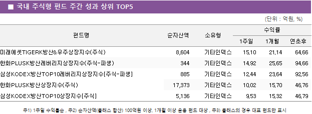 ■ 국내 주식형 펀드 주간 성과 상위 TOP5 펀드명	순자산액	소유형	수익률		 			1주일	1개월	연초후 미래에셋TIGERK방산&우주상장지수(주식)	 8,604 	기타인덱스	15.10 	21.14 	64.66  한화PLUSK방산레버리지상장지수(주식-파생)	 344 	기타인덱스	14.92 	25.65 	94.66  삼성KODEX방산TOP10레버리지상장지수[주식-파생]	 885 	기타인덱스	12.44 	23.64 	92.56  한화PLUSK방산상장지수(주식)	 17,373 	기타인덱스	10.02 	15.70 	46.76  삼성KODEX방산TOP10상장지수[주식]	 5,136 	기타인덱스	9.53 	15.32 	46.79 