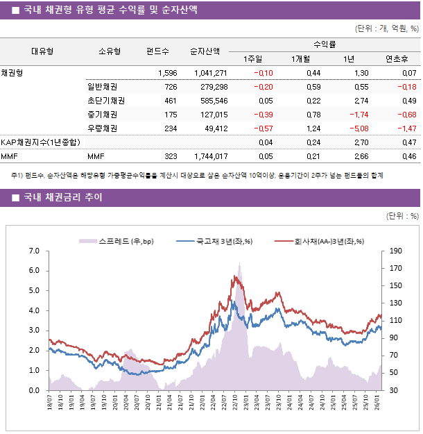 ■ 국내 채권형 유형 평균 수익률 및 순자산액 대유형	소유형	 펀드수 	순자산액	수익률			 				1주일	1개월	1년	연초후 채권형		 1,596 	1,041,271	-0.10 	0.44 	1.30 	0.07  	일반채권	 726 	279,298	-0.20 	0.59 	0.55 	-0.18  	초단기채권	 461 	585,546	0.05 	0.22 	2.74 	0.49  	중기채권	 175 	127,015	-0.39 	0.78 	-1.74 	-0.68  	우량채권	 234 	49,412	-0.57 	1.24 	-5.08 	-1.47  KAP채권지수(1년종합)				0.04 	0.24 	2.70 	0.47  MMF	MMF	 323 	1,744,017	0.05 	0.21 	2.66 	0.46 