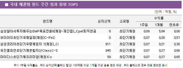 ■ 국내 채권형 펀드 주간 성과 상위 TOP5 펀드명	순자산액	소유형	수익률		 			1주일	1개월	연초후 삼성알아서투자해주는EMP목표전환6[채권-재간접]_Cpe(퇴직연금)	 5 	초단기채권	0.09 	5.84 	0.00  브이아이초단기국채알파[채권]C-Pe2	 0 	초단기채권	0.07 	0.26 	0.57  삼성코리아초단기우량채권자 1[채권]_Ci	 911 	초단기채권	0.07 	0.21 	0.30  유진챔피언초단기채혼합자산ClassC-S	 945 	초단기채권	0.07 	0.27 	0.66  마이다스초단기채프리미엄(채권)Cs	 59 	초단기채권	0.07 	0.27 	0.65 