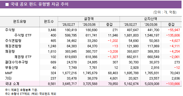■ 국내 공모 펀드 유형별 자금 추이 펀드유형	펀드수	설정액			순자산액		 		'26.02.27	'26.03.06	증감	'26.02.27	'26.03.06	증감 주식형	3,446 	180,419 	180,690 	271 	497,647 	441,700 	-55,947      주식형 ETF	400 	599,795 	611,741 	11,946 	1,681,803 	1,546,197 	-135,606  주식혼합형	465 	34,462 	33,260 	-1,202 	54,690 	50,063 	-4,627  채권혼합형	1,248 	84,383 	84,370 	-13 	121,980 	117,869 	-4,111  채권형	1,610 	383,945 	380,737 	-3,208 	393,607 	389,353 	-4,254      채권형 ETF	102 	619,693 	618,366 	-1,327 	662,611 	660,549 	-2,061  절대수익추구형	689 	24,578 	24,885 	307 	30,700 	30,973 	273  부동산형	40 	7,749 	7,761 	12 	2,928 	2,916 	-12  MMF	324 	1,677,216 	1,745,679 	68,463 	1,695,788 	1,765,831 	70,043  기타	237 	33,478 	38,079 	4,601 	20,921 	23,557 	2,636  국내 소계	8,561 	3,645,717 	3,725,568 	79,850 	5,162,674 	5,029,008 	-133,666 