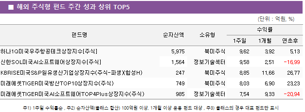 ■ 해외 주식형 펀드 주간 성과 상위 TOP5 펀드명	순자산액	소유형	수익률		 			1주일	1개월	연초후 하나1Q미국우주항공테크상장지수[주식]	 5,975 	북미주식	9.62 	3.92 	5.13  신한SOL미국AI소프트웨어상장지수[주식]	 1,564 	정보기술섹터	9.58 	2.51 	-16.99  KBRISE미국S&P원유생산기업상장지수(주식-파생)(합성H)	 247 	북미주식	8.85 	11.66 	26.77  미래에셋TIGER미국방산TOP10상장지수(주식)	 749 	북미주식	8.03 	6.90 	23.23  미래에셋TIGER미국AI소프트웨어TOP4Plus상장지수(주식)	 985 	정보기술섹터	7.54 	9.33 	-20.94 