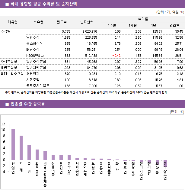 ■ 국내 유형별 평균 수익률 및 순자산액								 					(단위 : 개, 억원, %)			 대유형	소유형	 펀드수 	순자산액		수익률			 					1주일	1개월	1년	연초후 주식형		 3,765 	2,020,216		0.08 	2.05 	125.81 	35.45  	일반주식	 1,895 	225,555		0.14 	2.30 	115.96 	32.58  	중소형주식	 355 	18,465		2.78 	2.08 	84.02 	25.71  	배당주식	 285 	58,781		0.54 	0.00 	99.49 	28.04  	K200인덱스	 363 	512,438		-0.42 	1.58 	145.54 	36.51  주식혼합형	일반주식혼합	 331 	45,968		0.97 	2.27 	59.26 	17.90  채권혼합형	일반채권혼합	 1,043 	134,279		0.03 	0.94 	31.25 	9.62  절대수익추구형	채권알파	 379 	9,284		0.10 	0.16 	6.75 	2.12  	시장중립	 100 	3,848		0.32 	0.05 	15.76 	4.24  	공모주하이일드	 188 	17,299		0.26 	0.54 	5.67 	1.09 