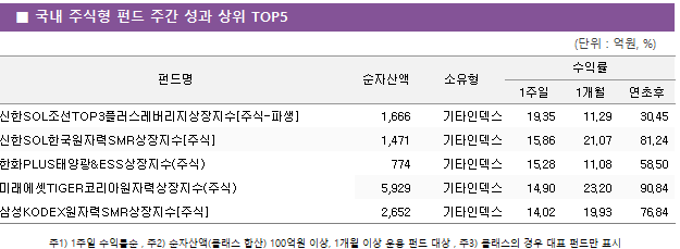 ■ 국내 주식형 펀드 주간 성과 상위 TOP5 펀드명	순자산액	소유형	수익률		 			1주일	1개월	연초후 신한SOL조선TOP3플러스레버리지상장지수[주식-파생]	 1,666 	기타인덱스	19.35 	11.29 	30.45  신한SOL한국원자력SMR상장지수[주식]	 1,471 	기타인덱스	15.86 	21.07 	81.24  한화PLUS태양광&ESS상장지수(주식)	 774 	기타인덱스	15.28 	11.08 	58.50  미래에셋TIGER코리아원자력상장지수(주식)	 5,929 	기타인덱스	14.90 	23.20 	90.84  삼성KODEX원자력SMR상장지수[주식]	 2,652 	기타인덱스	14.02 	19.93 	76.84 