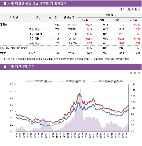 ■ 국내 채권형 유형 평균 수익률 및 순자산액 대유형	소유형	 펀드수 	순자산액	수익률			 				1주일	1개월	1년	연초후 채권형		 1,582 	1,041,843	-0.09 	0.18 	1.10 	-0.02  	일반채권	 722 	275,571	-0.19 	0.16 	0.21 	-0.38  	초단기채권	 452 	591,155	0.05 	0.22 	2.73 	0.55  	중기채권	 175 	125,828	-0.33 	0.09 	-2.26 	-1.01  	우량채권	 233 	49,288	-0.55 	0.11 	-5.87 	-2.01  KAP채권지수(1년종합)				0.05 	0.22 	2.68 	0.52  MMF	MMF	 323 	1,746,247	0.05 	0.21 	2.66 	0.51 
