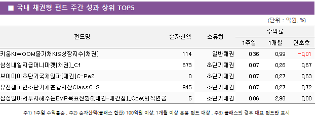 ■ 국내 채권형 펀드 주간 성과 상위 TOP5 펀드명	순자산액	소유형	수익률		 			1주일	1개월	연초후 키움KIWOOM물가채KIS상장지수[채권]	 114 	일반채권	0.36 	0.99 	-0.01  삼성내일지급머니마켓[채권]_Cf	 673 	초단기채권	0.07 	0.26 	0.67  브이아이초단기국채알파[채권]C-Pe2	 0 	초단기채권	0.07 	0.27 	0.63  유진챔피언초단기채혼합자산ClassC-S	 945 	초단기채권	0.07 	0.27 	0.72  삼성알아서투자해주는EMP목표전환6[채권-재간접]_Cpe(퇴직연금)	 5 	초단기채권	0.06 	2.98 	0.00 