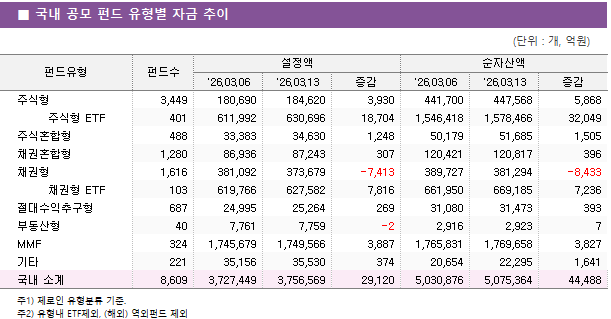 ■ 국내 공모 펀드 유형별 자금 추이 펀드유형	펀드수	설정액			순자산액		 		'26.03.06	'26.03.13	증감	'26.03.06	'26.03.13	증감 주식형	3,449 	180,690 	184,620 	3,930 	441,700 	447,568 	5,868      주식형 ETF	401 	611,992 	630,696 	18,704 	1,546,418 	1,578,466 	32,049  주식혼합형	488 	33,383 	34,630 	1,248 	50,179 	51,685 	1,505  채권혼합형	1,280 	86,936 	87,243 	307 	120,421 	120,817 	396  채권형	1,616 	381,092 	373,679 	-7,413 	389,727 	381,294 	-8,433      채권형 ETF	103 	619,766 	627,582 	7,816 	661,950 	669,185 	7,236  절대수익추구형	687 	24,995 	25,264 	269 	31,080 	31,473 	393  부동산형	40 	7,761 	7,759 	-2 	2,916 	2,923 	7  MMF	324 	1,745,679 	1,749,566 	3,887 	1,765,831 	1,769,658 	3,827  기타	221 	35,156 	35,530 	374 	20,654 	22,295 	1,641  국내 소계	8,609 	3,727,449 	3,756,569 	29,120 	5,030,876 	5,075,364 	44,488 