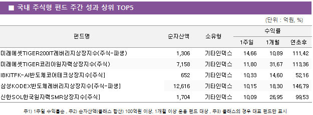 ■ 국내 주식형 펀드 주간 성과 상위 TOP5 펀드명	순자산액	소유형	수익률		 			1주일	1개월	연초후 미래에셋TIGER200IT레버리지상장지수(주식-파생)	 1,306 	기타인덱스	14.66 	10.89 	111.42  미래에셋TIGER코리아원자력상장지수(주식)	 7,158 	기타인덱스	11.80 	31.67 	113.36  IBKITFK-AI반도체코어테크상장지수[주식]	 652 	기타인덱스	10.33 	14.60 	52.16  삼성KODEX반도체레버리지상장지수[주식-파생]	 12,616 	기타인덱스	10.15 	18.30 	146.79  신한SOL한국원자력SMR상장지수[주식]	 1,704 	기타인덱스	10.09 	26.95 	99.53 