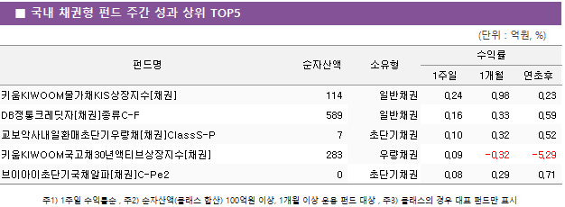 ■ 국내 채권형 펀드 주간 성과 상위 TOP5 펀드명	순자산액	소유형	수익률		 			1주일	1개월	연초후 키움KIWOOM물가채KIS상장지수[채권]	 114 	일반채권	0.24 	0.98 	0.23  DB정통크레딧자[채권]종류C-F	 589 	일반채권	0.16 	0.33 	0.59  교보악사내일환매초단기우량채[채권]ClassS-P	 7 	초단기채권	0.10 	0.32 	0.52  키움KIWOOM국고채30년액티브상장지수[채권]	 283 	우량채권	0.09 	-0.32 	-5.29  브이아이초단기국채알파[채권]C-Pe2	 0 	초단기채권	0.08 	0.29 	0.71 