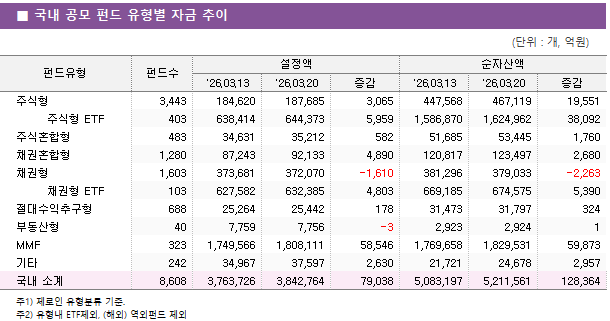 ■ 국내 공모 펀드 유형별 자금 추이 펀드유형	펀드수	설정액			순자산액		 		'26.03.13	'26.03.20	증감	'26.03.13	'26.03.20	증감 주식형	3,443 	184,620 	187,685 	3,065 	447,568 	467,119 	19,551      주식형 ETF	403 	638,414 	644,373 	5,959 	1,586,870 	1,624,962 	38,092  주식혼합형	483 	34,631 	35,212 	582 	51,685 	53,445 	1,760  채권혼합형	1,280 	87,243 	92,133 	4,890 	120,817 	123,497 	2,680  채권형	1,603 	373,681 	372,070 	-1,610 	381,296 	379,033 	-2,263      채권형 ETF	103 	627,582 	632,385 	4,803 	669,185 	674,575 	5,390  절대수익추구형	688 	25,264 	25,442 	178 	31,473 	31,797 	324  부동산형	40 	7,759 	7,756 	-3 	2,923 	2,924 	1  MMF	323 	1,749,566 	1,808,111 	58,546 	1,769,658 	1,829,531 	59,873  기타	242 	34,967 	37,597 	2,630 	21,721 	24,678 	2,957  국내 소계	8,608 	3,763,726 	3,842,764 	79,038 	5,083,197 	5,211,561 	128,364 