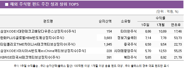 ■ 해외 주식형 펀드 주간 성과 상위 TOP5 ■ 해외 주식형 펀드 주간 성과 상위 TOP5