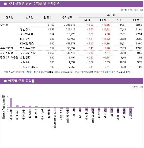 ■ 국내 유형별 평균 수익률 및 순자산액 대유형	소유형	 펀드수 	순자산액		수익률			 					1주일	1개월	1년	연초후 주식형		 3,760 	2,005,643		-5.09 	-12.66 	114.61 	32.68  	일반주식	 1,878 	226,416		-4.87 	-10.82 	107.43 	31.61  	중소형주식	 354 	18,729		-2.06 	-4.60 	85.81 	27.54  	배당주식	 285 	58,466		-4.11 	-11.53 	90.68 	26.80  	K200인덱스	 360 	459,571		-6.10 	-14.16 	130.21 	33.60  주식혼합형	일반주식혼합	 352 	50,057		-3.45 	-6.20 	55.03 	17.02  채권혼합형	일반채권혼합	 1,053 	136,444		-2.15 	-4.47 	28.10 	8.66  절대수익추구형	채권알파	 380 	9,494		-0.32 	-0.94 	6.46 	1.98  	시장중립	 100 	4,057		-0.62 	0.39 	16.86 	5.79  	공모주하이일드	 190 	17,656		0.11 	0.44 	5.60 	1.21 