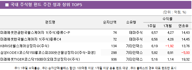 ■ 국내 주식형 펀드 주간 성과 상위 TOP5 펀드명	순자산액	소유형	수익률		 			1주일	1개월	연초후 미래에셋연금한국헬스케어자 1(주식)종류C-P	 74 	테마주식	6.57 	4.27 	14.43  미래에셋한국헬스케어자 1(주식)종류C4	 72 	테마주식	6.56 	4.26 	14.45  KBRISE헬스케어상장지수(주식)	 134 	기타인덱스	6.19 	-1.92 	13.76  삼성KODEX코스닥150롱코스피200숏선물상장지수[주식-파생]	 298 	기타인덱스	5.82 	8.91 	-5.00  미래에셋TIGER코스닥150바이오테크상장지수(주식)	 936 	기타인덱스	5.16 	1.14 	19.32 
