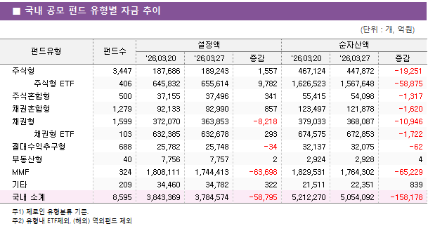 ■ 국내 공모 펀드 유형별 자금 추이 펀드유형	펀드수	설정액			순자산액		 		'26.03.20	'26.03.27	증감	'26.03.20	'26.03.27	증감 주식형	3,447 	187,686 	189,243 	1,557 	467,124 	447,872 	-19,251      주식형 ETF	406 	645,832 	655,614 	9,782 	1,626,523 	1,567,648 	-58,875  주식혼합형	500 	37,155 	37,496 	341 	55,415 	54,098 	-1,317  채권혼합형	1,279 	92,133 	92,990 	857 	123,497 	121,878 	-1,620  채권형	1,599 	372,070 	363,853 	-8,218 	379,033 	368,087 	-10,946      채권형 ETF	103 	632,385 	632,678 	293 	674,575 	672,853 	-1,722  절대수익추구형	688 	25,782 	25,748 	-34 	32,137 	32,075 	-62  부동산형	40 	7,756 	7,757 	2 	2,924 	2,928 	4  MMF	324 	1,808,111 	1,744,413 	-63,698 	1,829,531 	1,764,302 	-65,229  기타	209 	34,460 	34,782 	322 	21,511 	22,351 	839  국내 소계	8,595 	3,843,369 	3,784,574 	-58,795 	5,212,270 	5,054,092 	-158,178 
