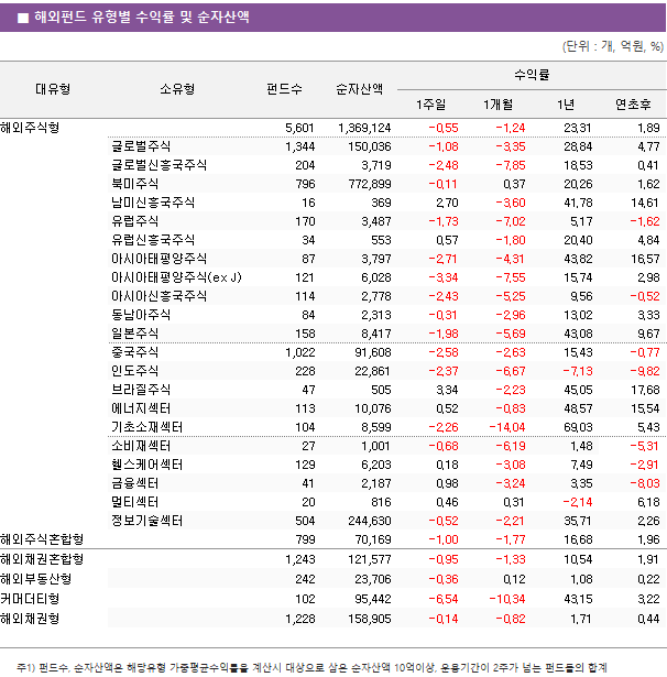 ■ 해외펀드 유형별 수익률 및 순자산액 대유형	소유형	 펀드수 	순자산액	수익률			 				1주일	1개월	1년	연초후 해외주식형		 5,601 	 1,369,124 	-0.55 	-1.24 	23.31 	1.89  	글로벌주식	 1,344 	 150,036 	-1.08 	-3.35 	28.84 	4.77  	글로벌신흥국주식	 204 	 3,719 	-2.48 	-7.85 	18.53 	0.41  	북미주식	 796 	 772,899 	-0.11 	0.37 	20.26 	1.62  	남미신흥국주식	 16 	 369 	2.70 	-3.60 	41.78 	14.61  	유럽주식	 170 	 3,487 	-1.73 	-7.02 	5.17 	-1.62  	유럽신흥국주식	 34 	 553 	0.57 	-1.80 	20.40 	4.84  	아시아태평양주식	 87 	 3,797 	-2.71 	-4.31 	43.82 	16.57  	아시아태평양주식(ex J)	 121 	 6,028 	-3.34 	-7.55 	15.74 	2.98  	아시아신흥국주식	 114 	 2,778 	-2.43 	-5.25 	9.56 	-0.52  	동남아주식	 84 	 2,313 	-0.31 	-2.96 	13.02 	3.33  	일본주식	 158 	 8,417 	-1.98 	-5.69 	43.08 	9.67  	중국주식	 1,022 	 91,608 	-2.58 	-2.63 	15.43 	-0.77  	인도주식	 228 	 22,861 	-2.37 	-6.67 	-7.13 	-9.82  	브라질주식	 47 	 505 	3.34 	-2.23 	45.05 	17.68  	에너지섹터	 113 	 10,076 	0.52 	-0.83 	48.57 	15.54  	기초소재섹터	 104 	 8,599 	-2.26 	-14.04 	69.03 	5.43  	소비재섹터	 27 	 1,001 	-0.68 	-6.19 	1.48 	-5.31  	헬스케어섹터	 129 	 6,203 	0.18 	-3.08 	7.49 	-2.91  	금융섹터	 41 	 2,187 	0.98 	-3.24 	3.35 	-8.03  	멀티섹터	 20 	 816 	0.46 	0.31 	-2.14 	6.18  	정보기술섹터	 504 	 244,630 	-0.52 	-2.21 	35.71 	2.26  해외주식혼합형		 799 	 70,169 	-1.00 	-1.77 	16.68 	1.96  해외채권혼합형		 1,243 	 121,577 	-0.95 	-1.33 	10.54 	1.91  해외부동산형		 242 	 23,706 	-0.36 	0.12 	1.08 	0.22  커머더티형		 102 	 95,442 	-6.54 	-10.34 	43.15 	3.22  해외채권형		 1,228 	 158,905 	-0.14 	-0.82 	1.71 	0.44 