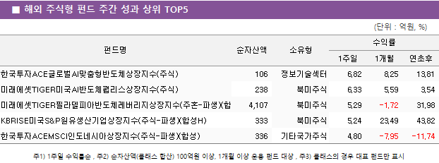 ■ 해외 주식형 펀드 주간 성과 상위 TOP5 펀드명	순자산액	소유형	수익률		 			1주일	1개월	연초후 한국투자ACE글로벌AI맞춤형반도체상장지수(주식)	 106 	정보기술섹터	6.82 	8.25 	13.81  미래에셋TIGER미국AI반도체팹리스상장지수(주식)	 238 	북미주식	6.33 	5.59 	3.54  미래에셋TIGER필라델피아반도체레버리지상장지수(주혼-파생)(합성)	 4,107 	북미주식	5.29 	-1.72 	31.98  KBRISE미국S&P원유생산기업상장지수(주식-파생)(합성H)	 333 	북미주식	5.24 	23.49 	43.82  한국투자ACEMSCI인도네시아상장지수(주식-파생)(합성)	 336 	기타국가주식	4.80 	-7.95 	-11.74 