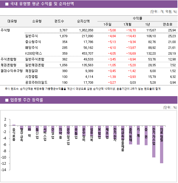 ■ 국내 유형별 평균 수익률 및 순자산액 대유형	소유형	 펀드수 	순자산액		수익률			 					1주일	1개월	1년	연초후 주식형		 3,767 	1,952,058		-5.08 	-16.70 	115.67 	25.94  	일반주식	 1,879 	217,090		-4.84 	-14.43 	106.10 	25.23  	중소형주식	 354 	17,786		-5.13 	-9.34 	82.76 	21.00  	배당주식	 285 	56,162		-4.10 	-13.87 	88.92 	21.61  	K200인덱스	 359 	453,707		-4.05 	-16.69 	132.20 	28.19  주식혼합형	일반주식혼합	 362 	49,533		-3.45 	-8.94 	53.76 	12.98  채권혼합형	일반채권혼합	 1,056 	135,563		-1.05 	-5.20 	28.35 	7.52  절대수익추구형	채권알파	 380 	9,389		-0.45 	-1.42 	6.00 	1.52  	시장중립	 100 	4,114		-1.39 	-0.93 	15.79 	4.32  	공모주하이일드	 190 	17,708		-0.27 	0.03 	5.28 	0.94 